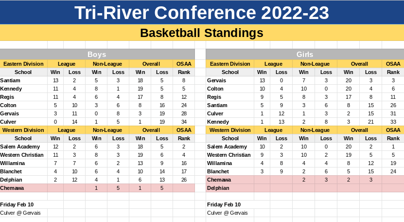 Boy’s and Girl’s Basketball: Final Standing and Playoff Bracket